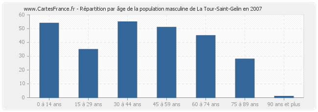 Répartition par âge de la population masculine de La Tour-Saint-Gelin en 2007